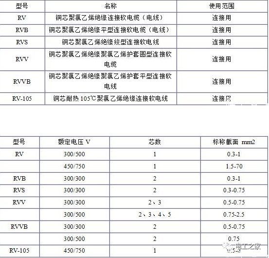RV、RVB、RVS、RVV、RVVB電纜規(guī)格表